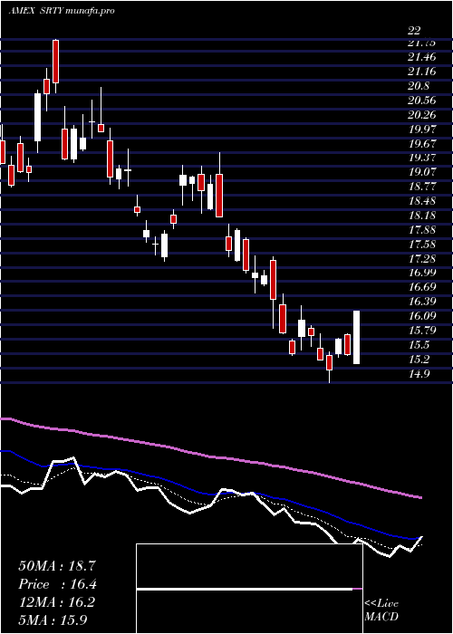  Daily chart UltraproShort