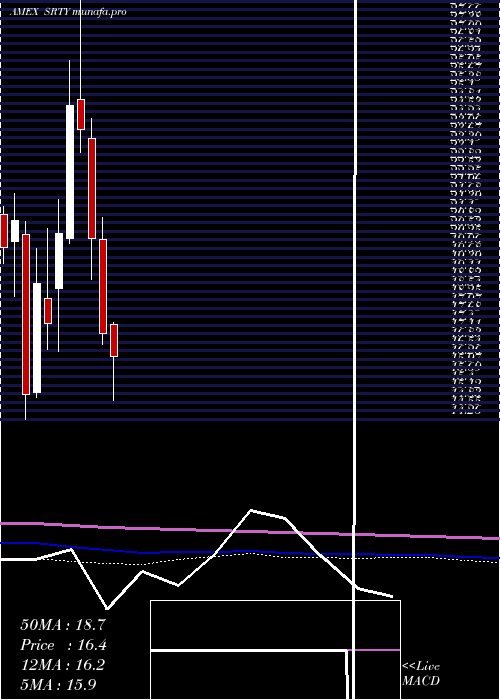  monthly chart UltraproShort