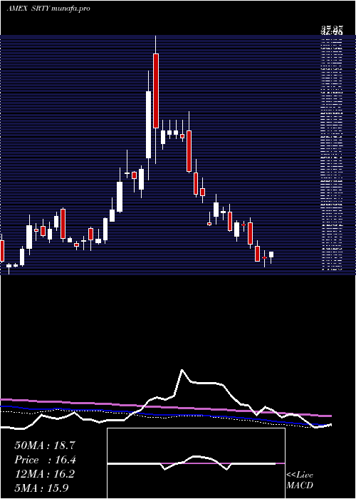  weekly chart UltraproShort