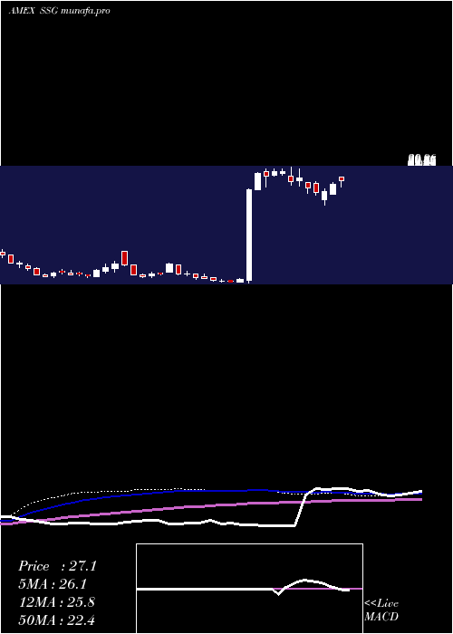  weekly chart UltrashortSemiconductors