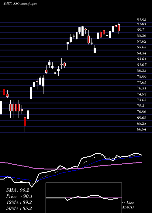  Daily chart UltraS