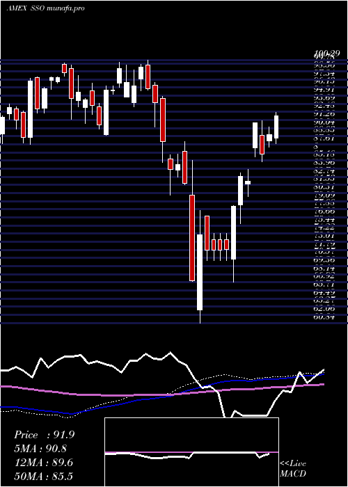 weekly chart UltraS