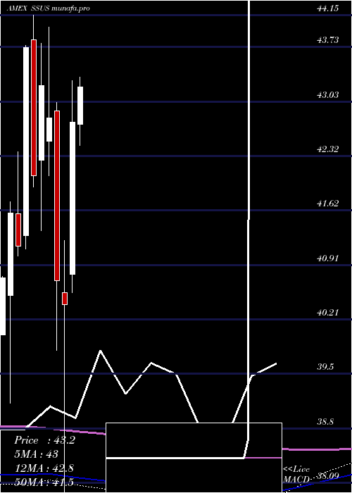 monthly chart DayHagan