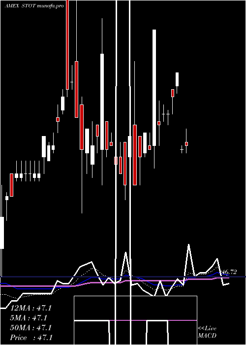 Daily chart SpdrDoubleline