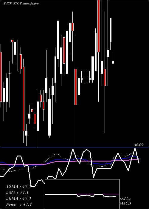 weekly chart SpdrDoubleline