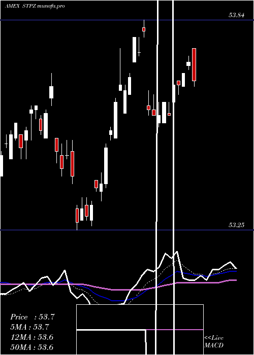 Daily chart 15