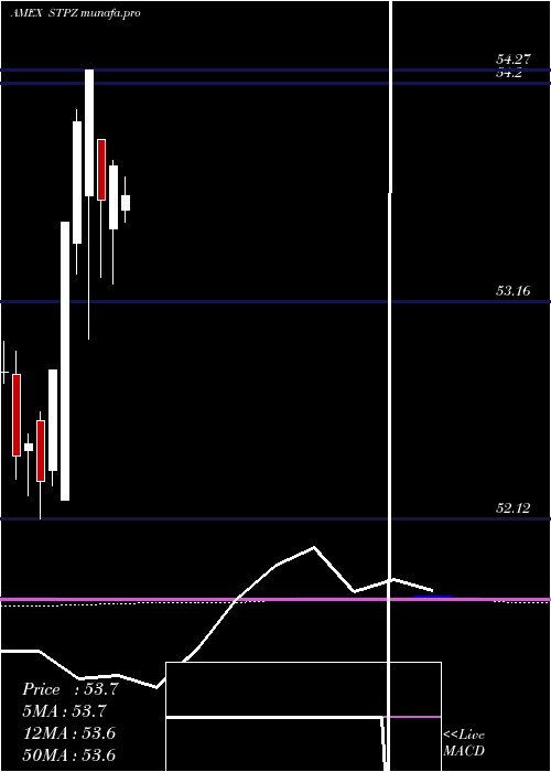 monthly chart 15