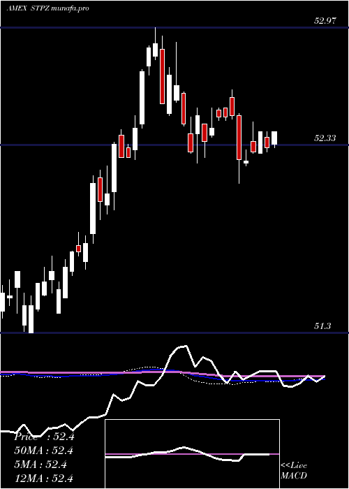  weekly chart 15