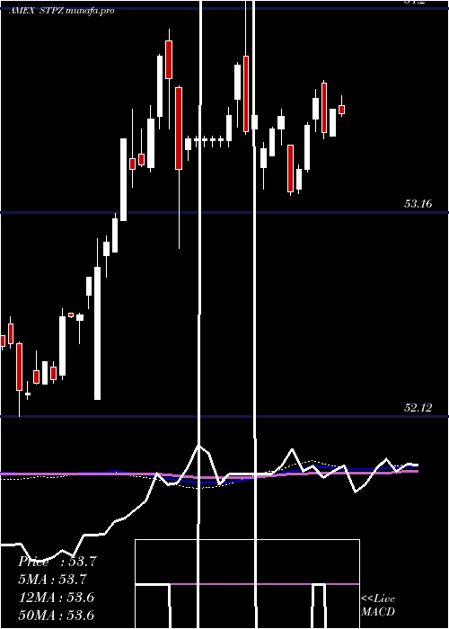 weekly chart 15