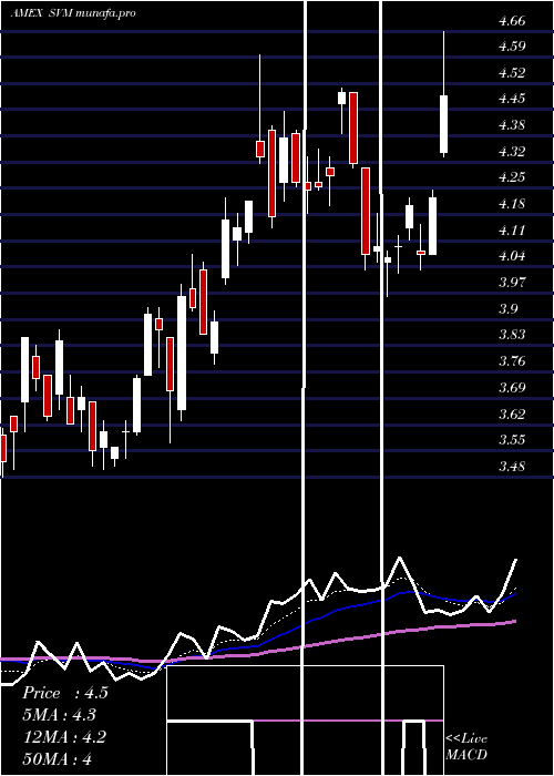  Daily chart SilvercorpMetals