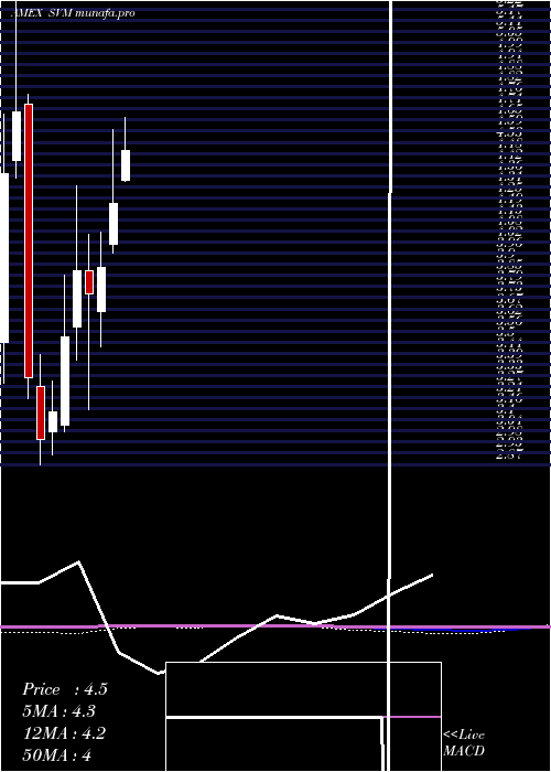  monthly chart SilvercorpMetals