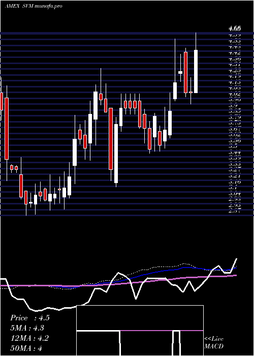  weekly chart SilvercorpMetals