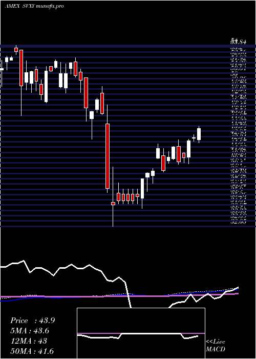 weekly chart ShortVix