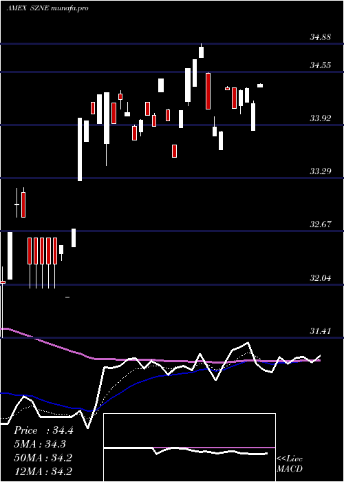 Daily chart PacerCfra