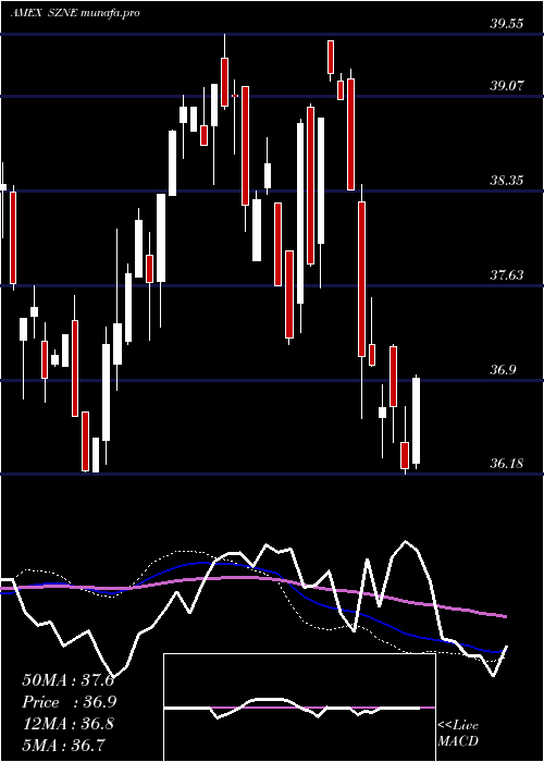  weekly chart PacerCfra