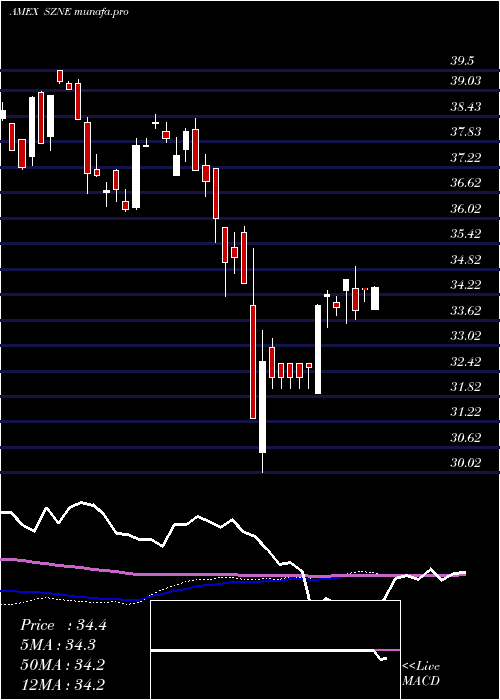 weekly chart PacerCfra