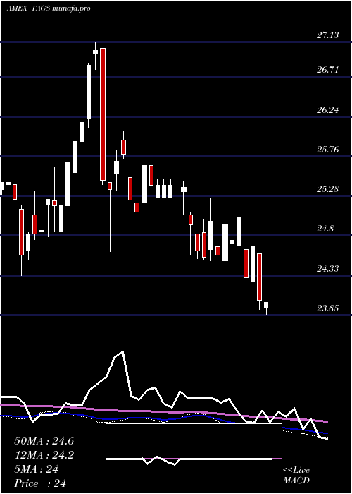 weekly chart TeucriumAgricultural