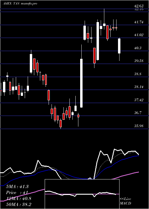  Daily chart SolarEtf