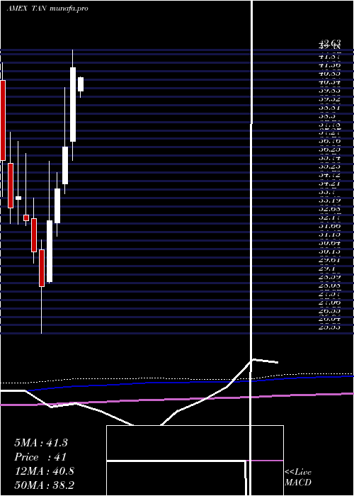  monthly chart SolarEtf