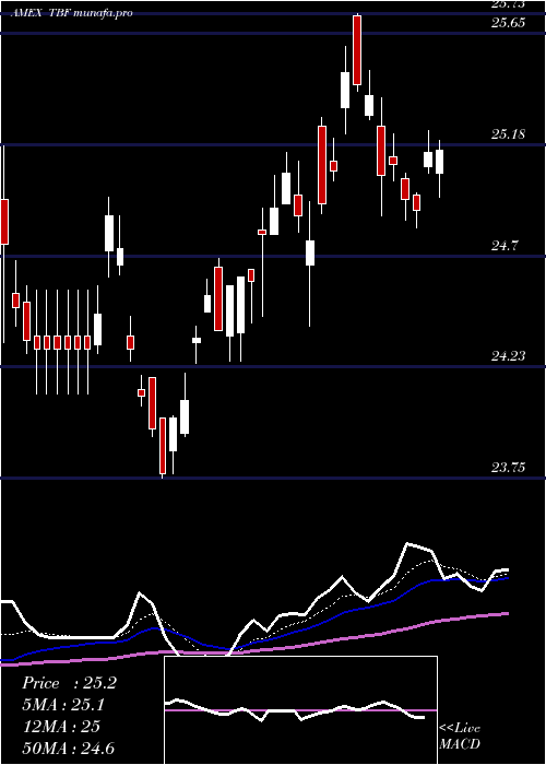 Daily chart Short20
