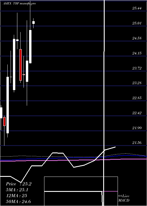  monthly chart Short20