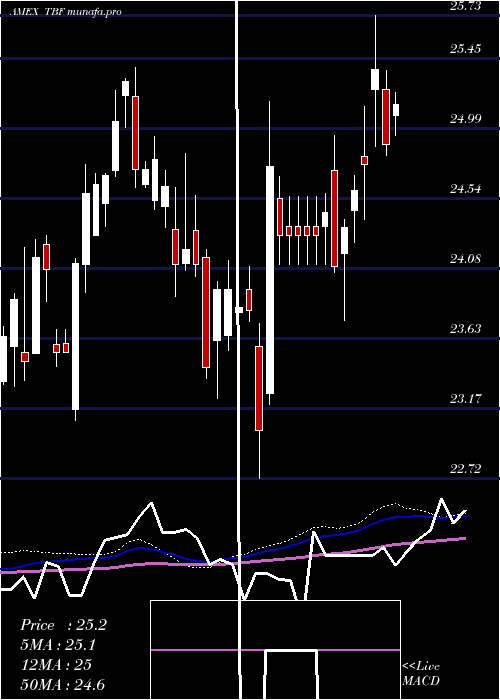 weekly chart Short20