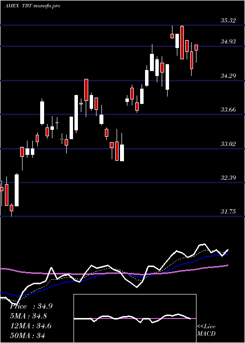  Daily chart Ultrashort20
