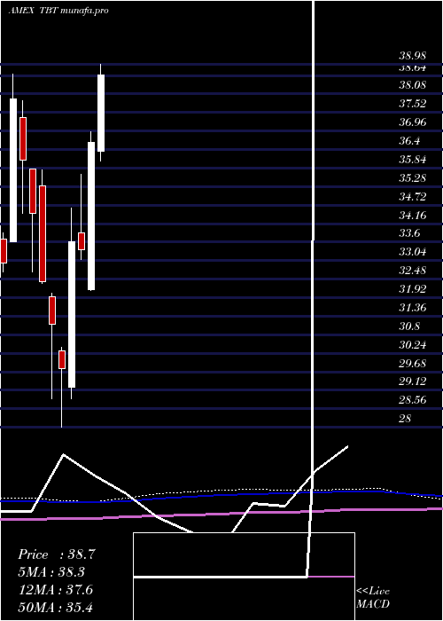  monthly chart Ultrashort20