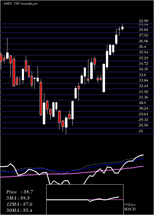  weekly chart Ultrashort20