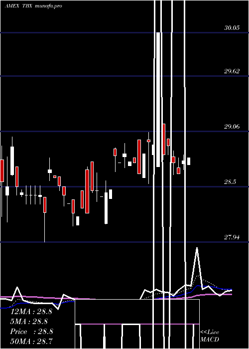 Daily chart Short7