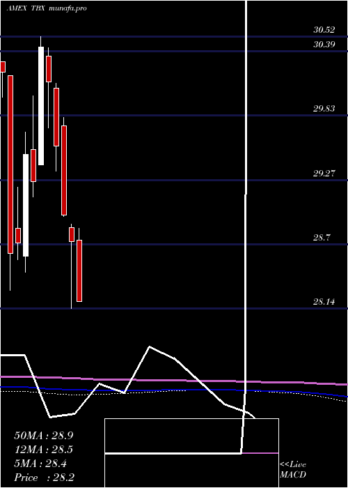  monthly chart Short7