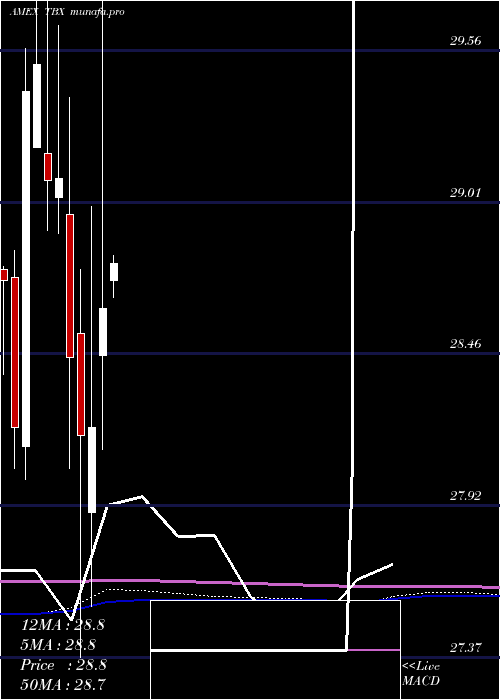monthly chart Short7