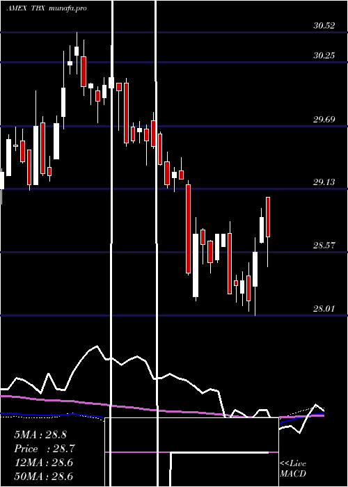  weekly chart Short7