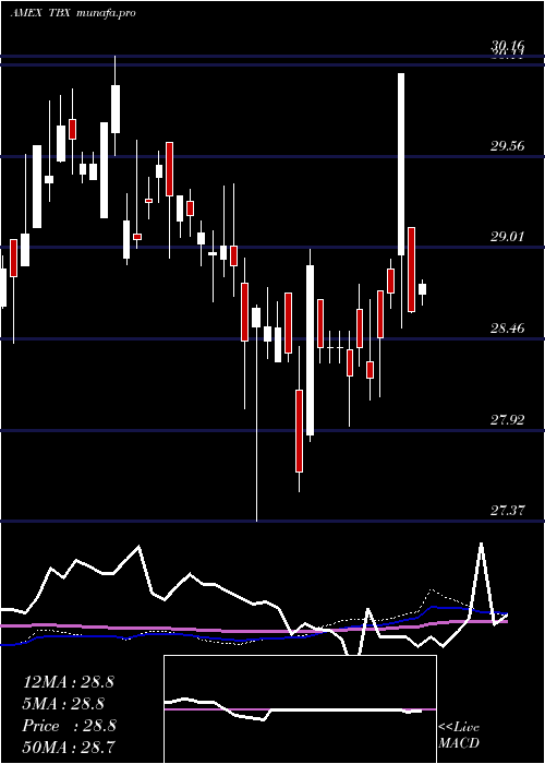 weekly chart Short7