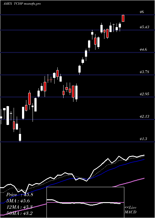 Daily chart TRowe
