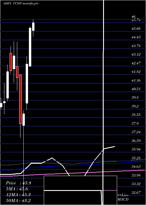 monthly chart TRowe