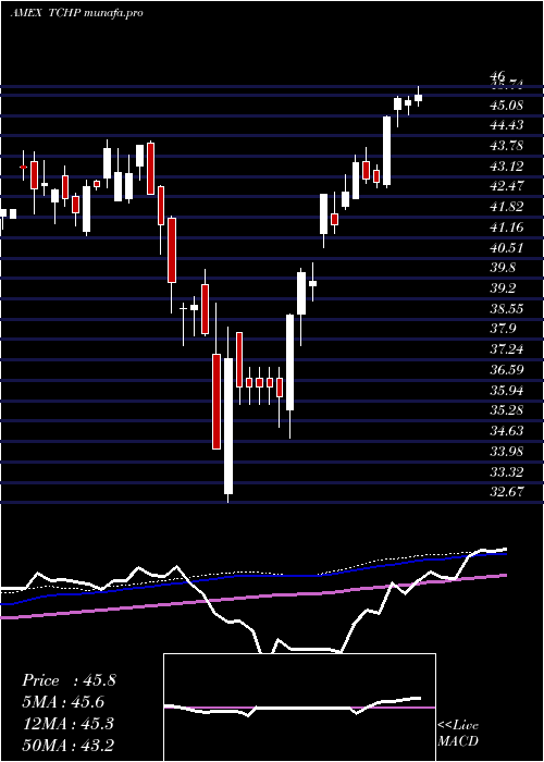 weekly chart TRowe