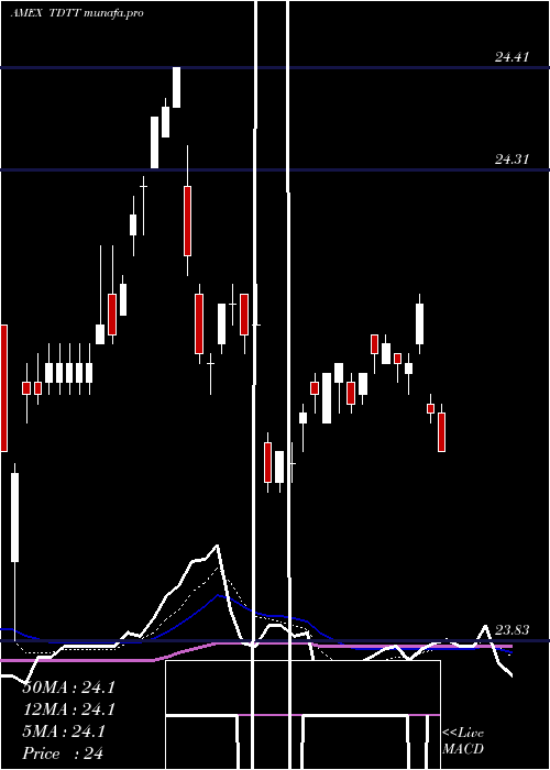  Daily chart Iboxx3yr