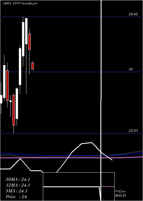 monthly chart Iboxx3yr