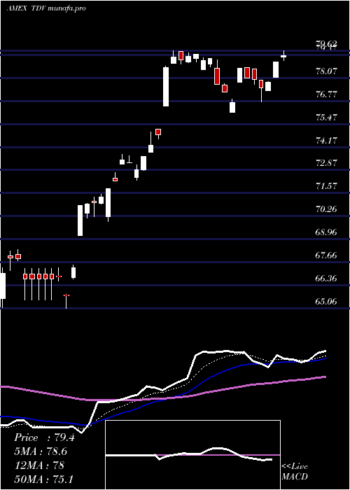 Daily chart DbX