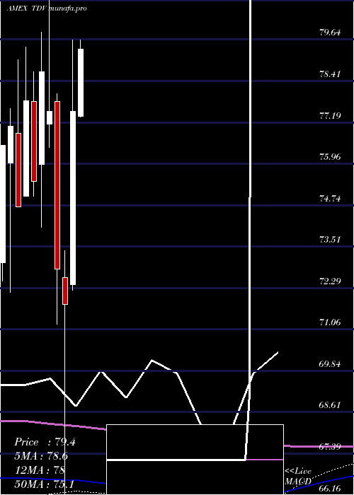 monthly chart DbX