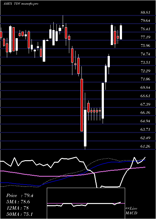 weekly chart DbX