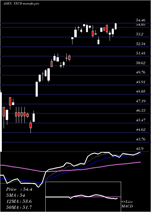 Daily chart IsharesU