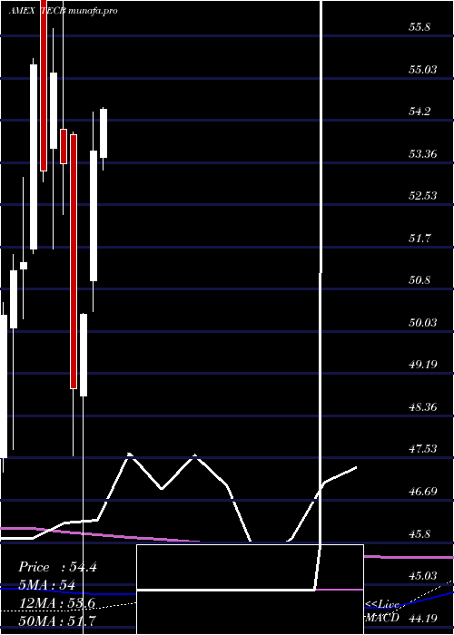 monthly chart IsharesU