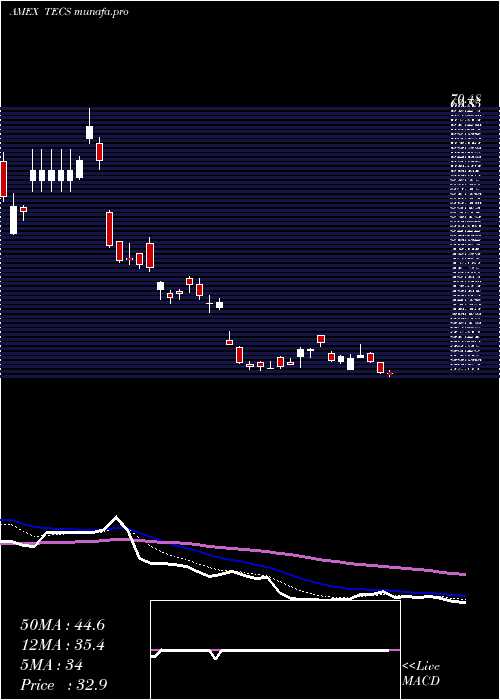  Daily chart TechnologyBear