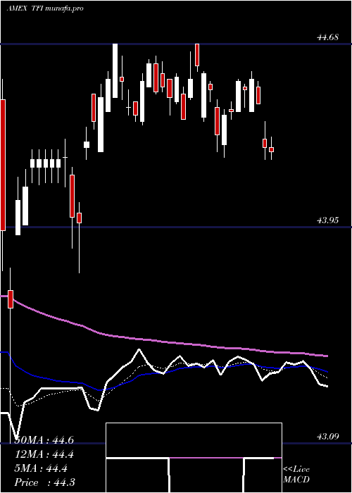  Daily chart SpdrMuni