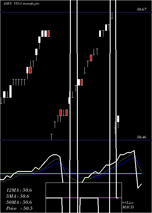  Daily chart TreasuryFloating