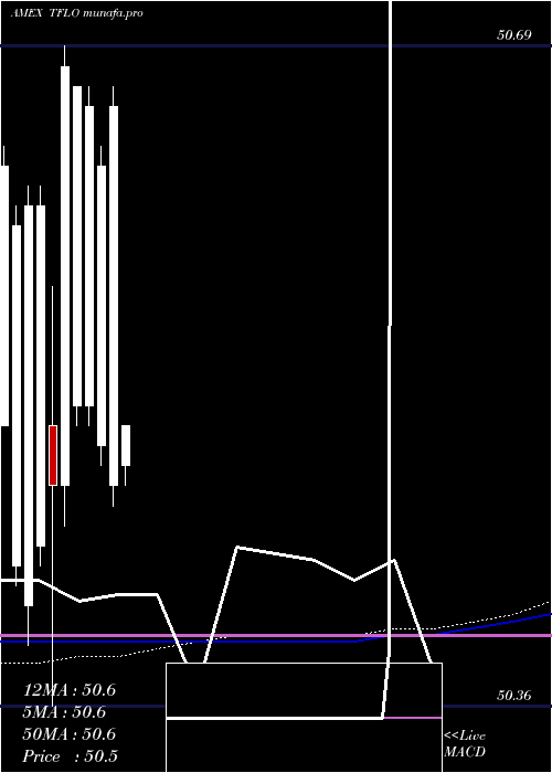 monthly chart TreasuryFloating