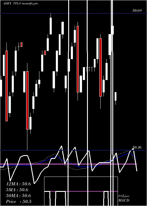 weekly chart TreasuryFloating