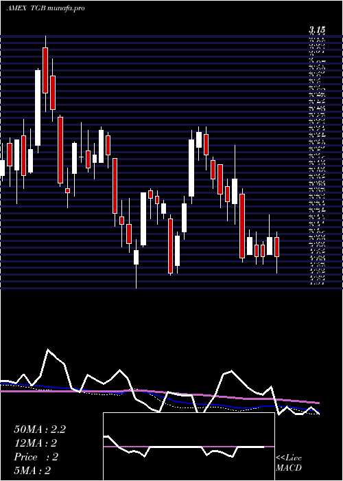  weekly chart TasekoMines